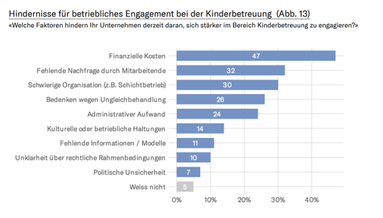 Bildunterschrift: Hindernisse für betriebliches Engagement bei der Kinderbetreuung. Quelle: Awina KMU-Studie / Sotomo